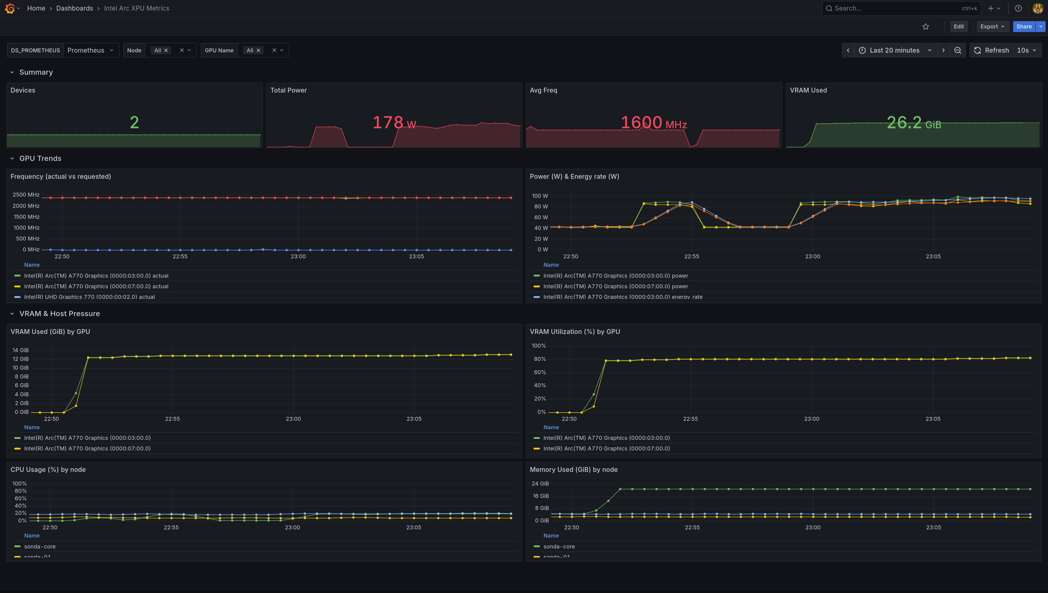 XPU metrics Dashboard