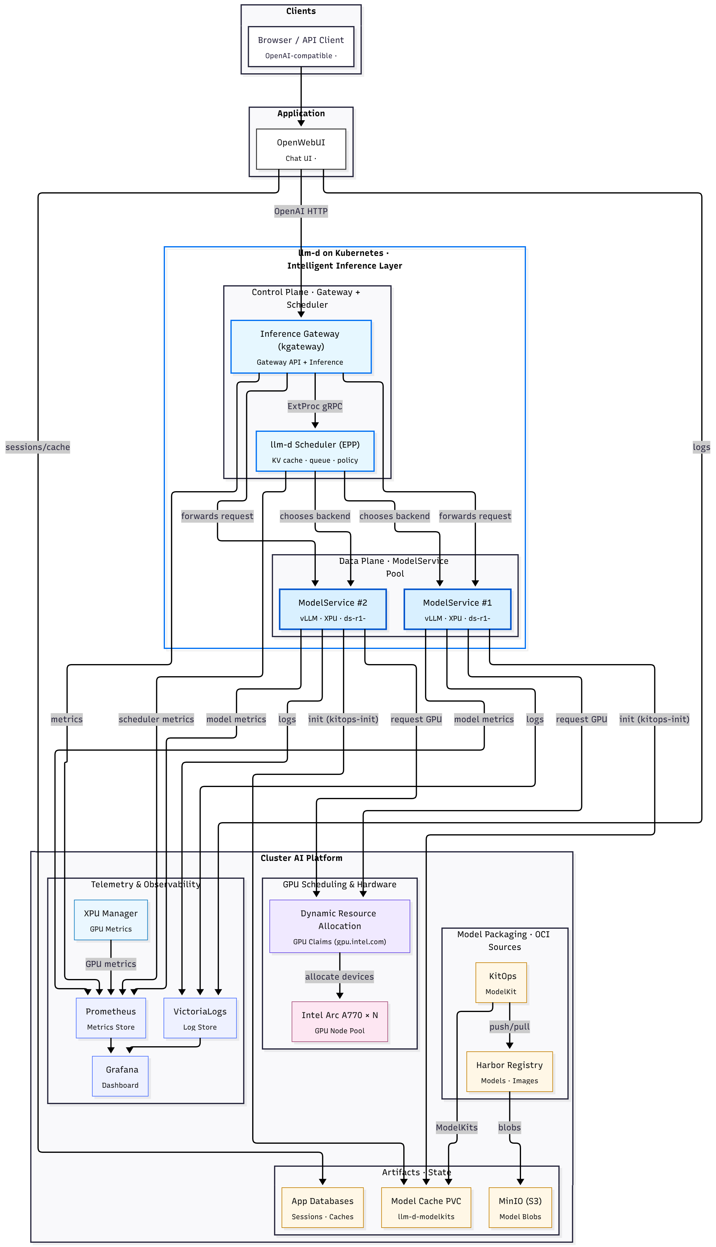 Intel AI Inference Platform MVP 2: llm-d